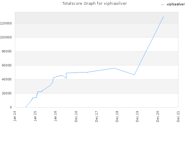 Totalscore Graph for xiphiasilver