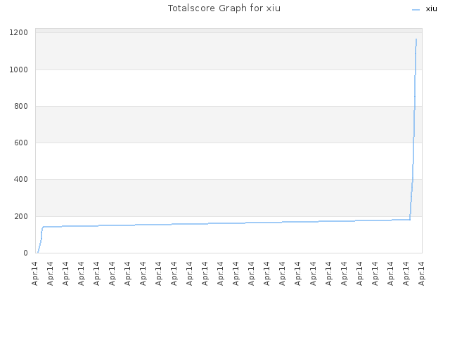 Totalscore Graph for xiu