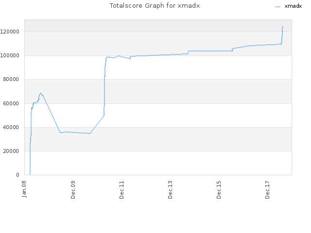 Totalscore Graph for xmadx