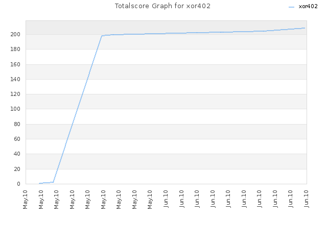 Totalscore Graph for xor402