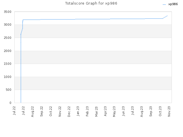 Totalscore Graph for xp986