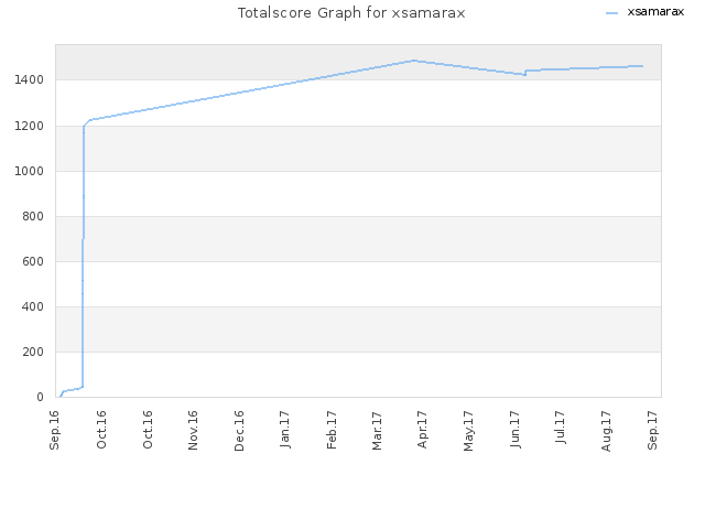 Totalscore Graph for xsamarax