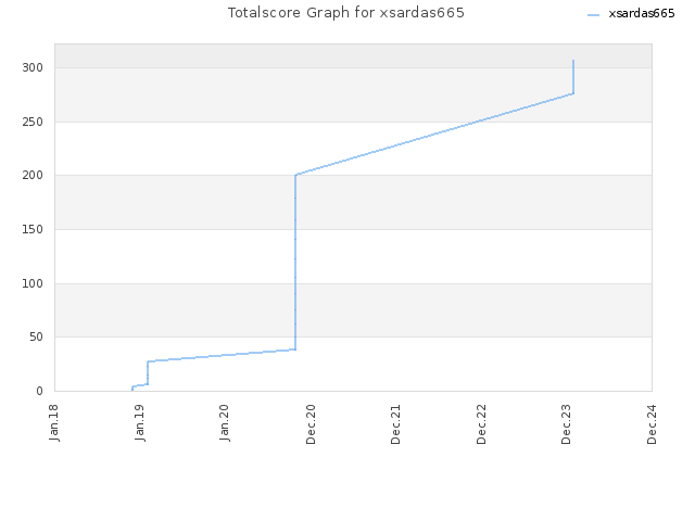 Totalscore Graph for xsardas665