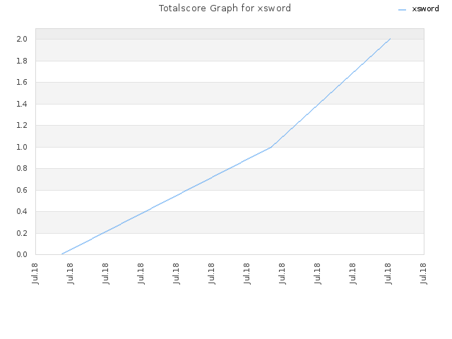 Totalscore Graph for xsword