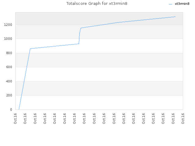 Totalscore Graph for xt3rmin8