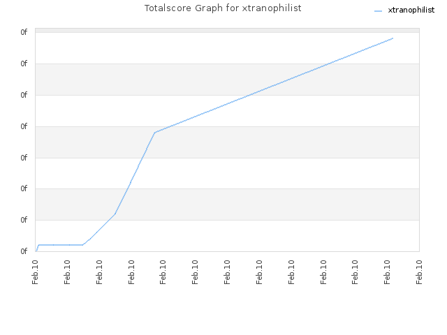 Totalscore Graph for xtranophilist