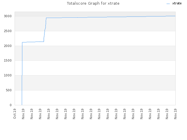 Totalscore Graph for xtrate