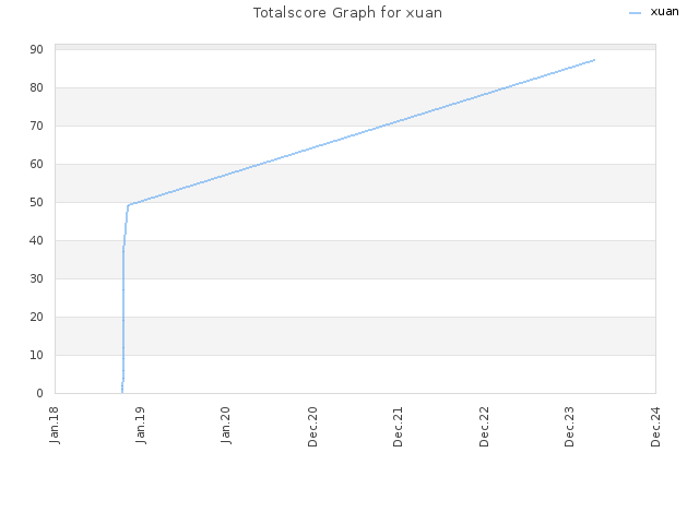 Totalscore Graph for xuan