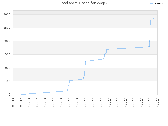 Totalscore Graph for xvapx