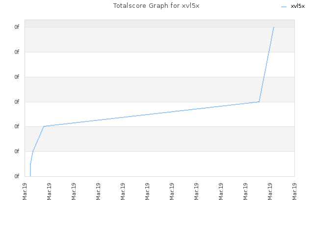 Totalscore Graph for xvl5x