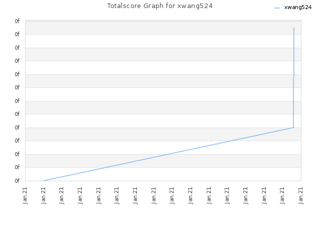 Totalscore Graph for xwang524