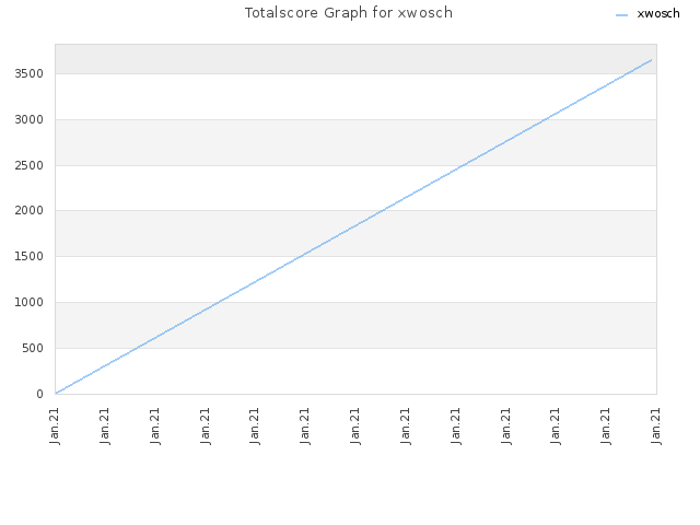 Totalscore Graph for xwosch