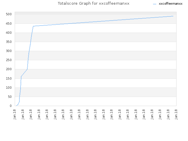 Totalscore Graph for xxcoffeemanxx