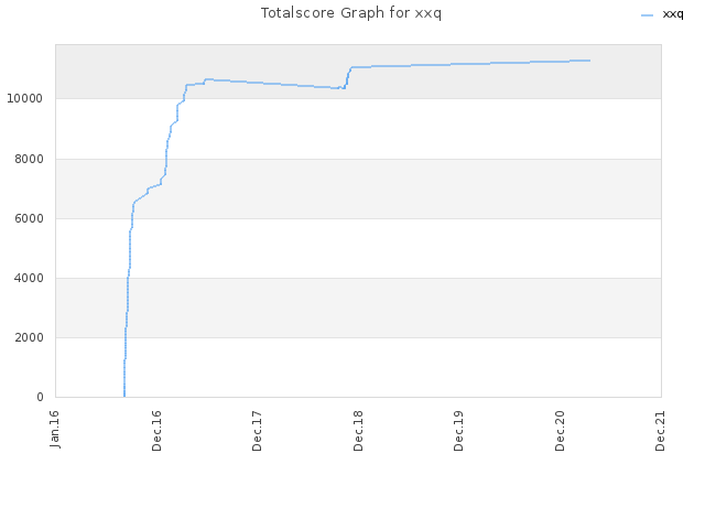 Totalscore Graph for xxq