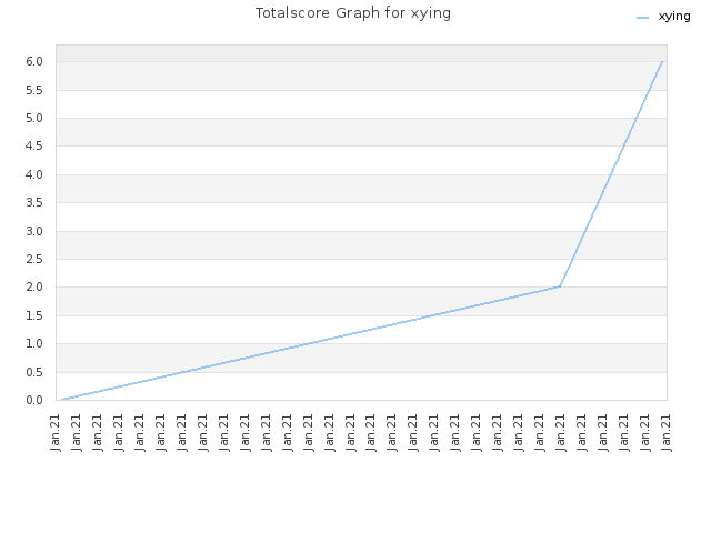 Totalscore Graph for xying