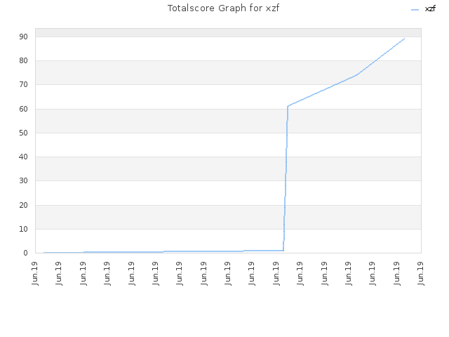 Totalscore Graph for xzf