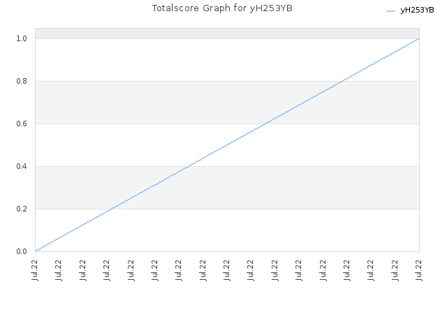 Totalscore Graph for yH253YB