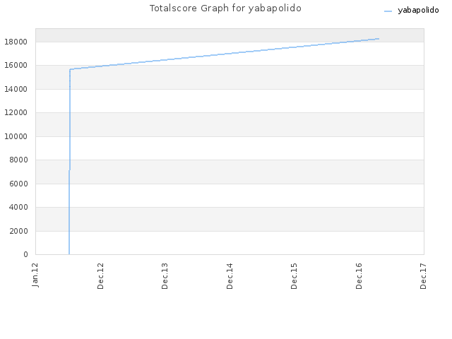 Totalscore Graph for yabapolido