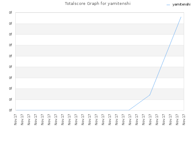 Totalscore Graph for yamitenshi