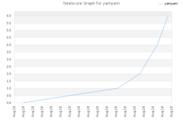 Totalscore Graph for yamyam