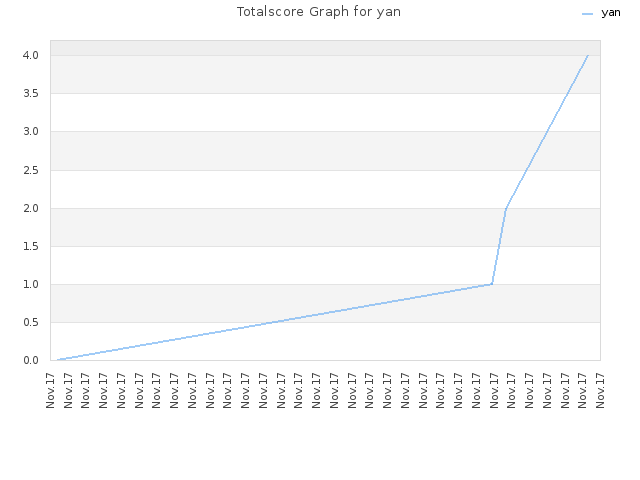 Totalscore Graph for yan