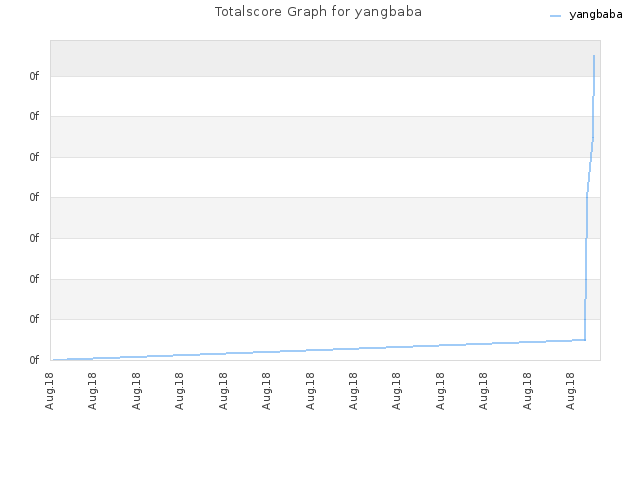 Totalscore Graph for yangbaba