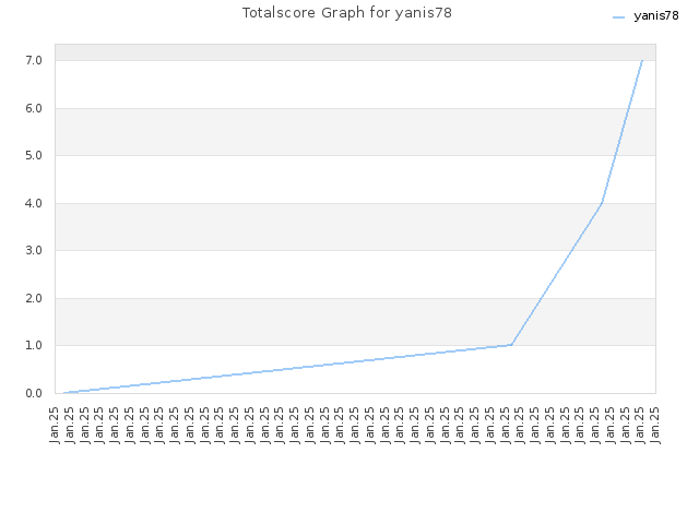 Totalscore Graph for yanis78