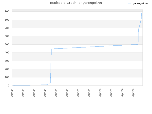 Totalscore Graph for yarengokhn