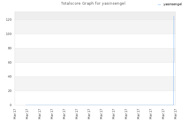 Totalscore Graph for yasinsengel