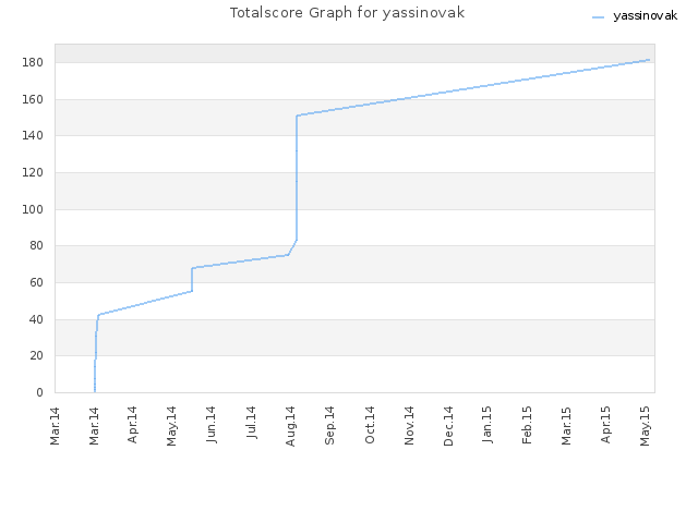 Totalscore Graph for yassinovak