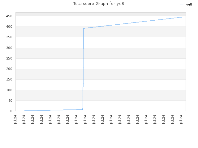 Totalscore Graph for ye8