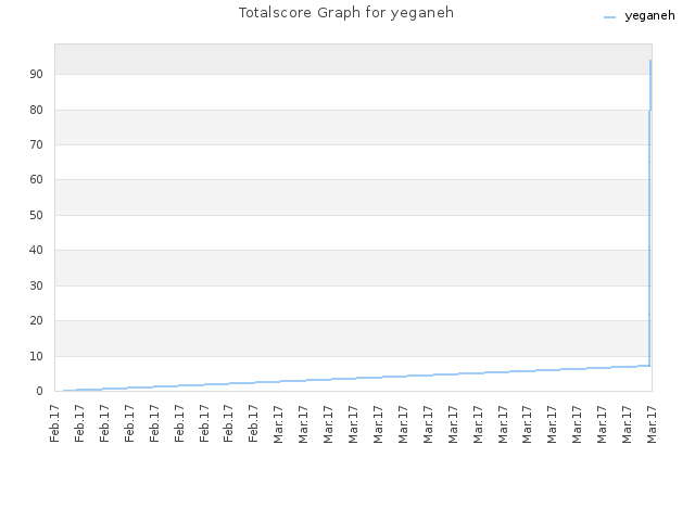 Totalscore Graph for yeganeh