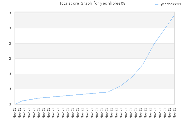 Totalscore Graph for yeonholee08