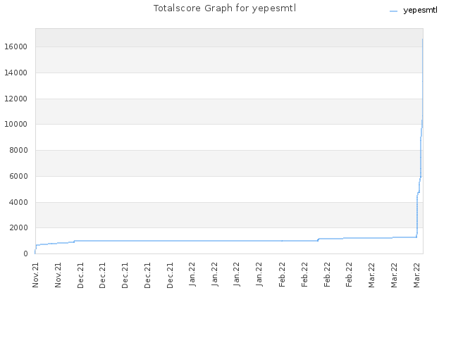 Totalscore Graph for yepesmtl