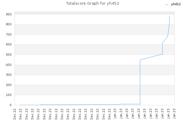 Totalscore Graph for yh452