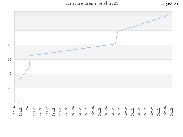 Totalscore Graph for yhq123