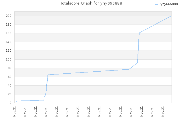 Totalscore Graph for yhy666888