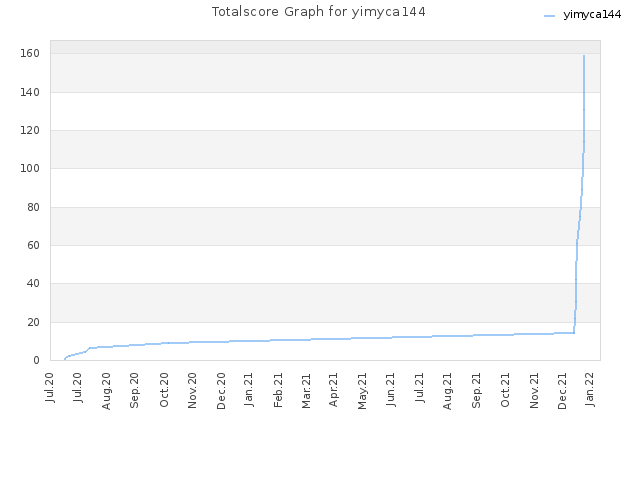 Totalscore Graph for yimyca144