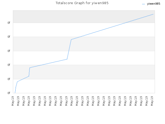 Totalscore Graph for yiwen985