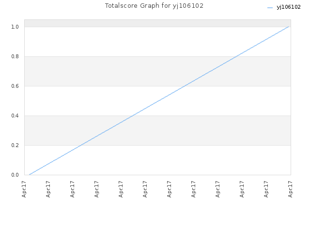 Totalscore Graph for yj106102