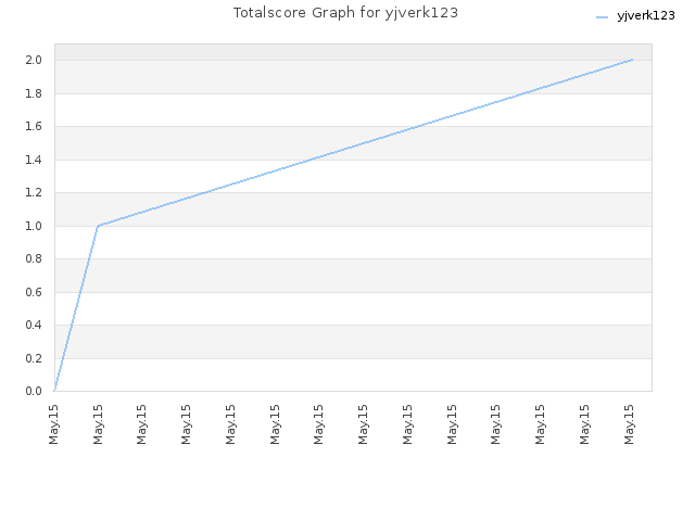 Totalscore Graph for yjverk123