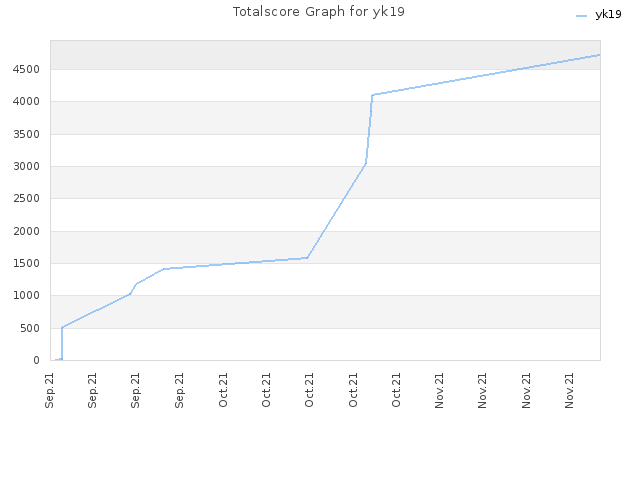 Totalscore Graph for yk19