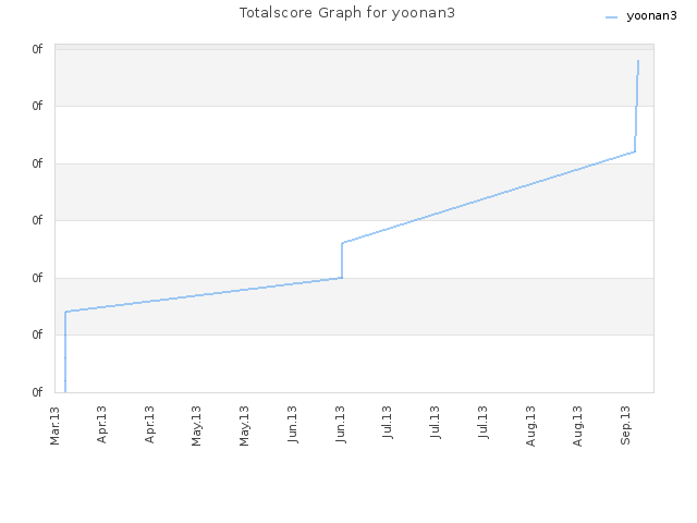 Totalscore Graph for yoonan3