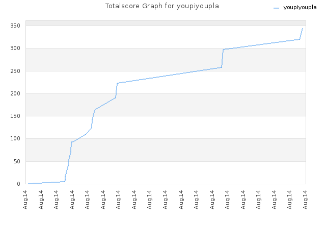 Totalscore Graph for youpiyoupla