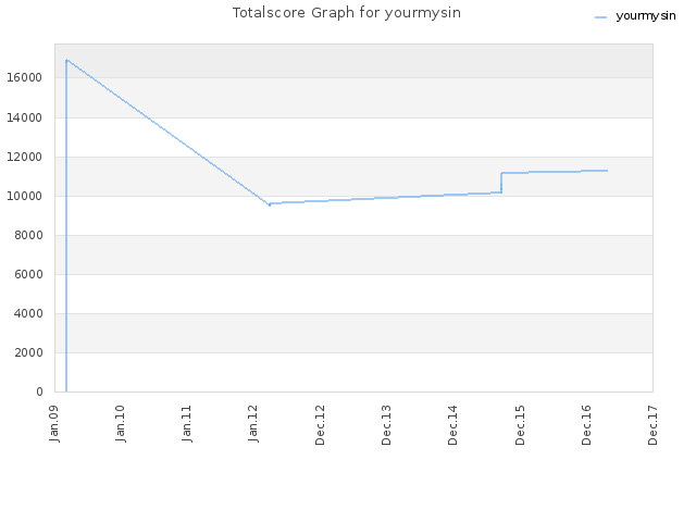 Totalscore Graph for yourmysin