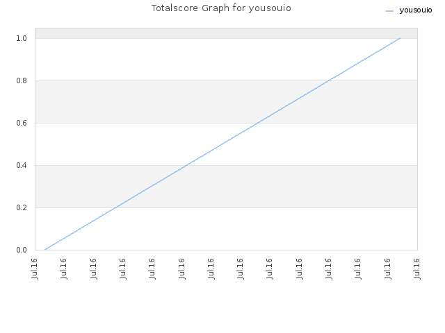 Totalscore Graph for yousouio