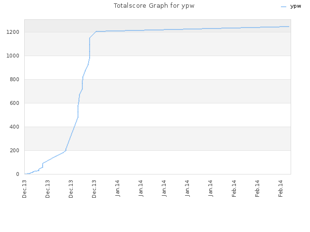 Totalscore Graph for ypw