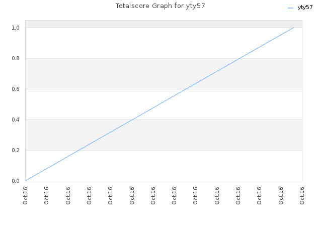 Totalscore Graph for yty57