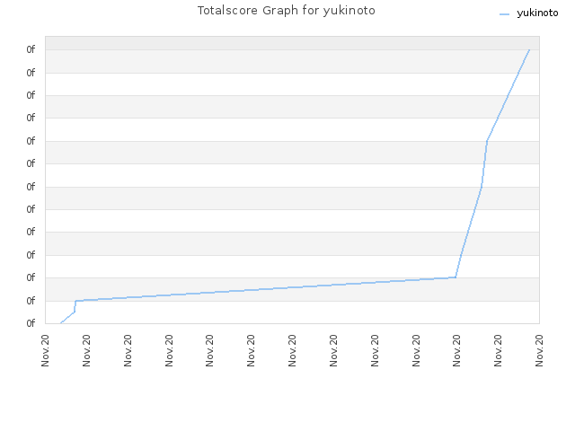 Totalscore Graph for yukinoto