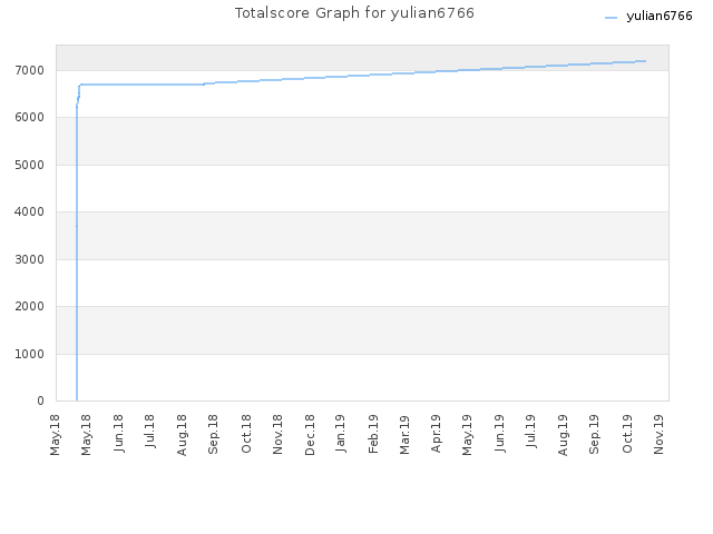 Totalscore Graph for yulian6766